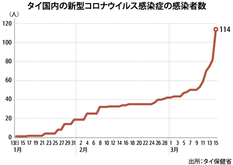 コロナ 者 タイ 数 感染