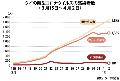 コロナ 者 タイ 数 感染