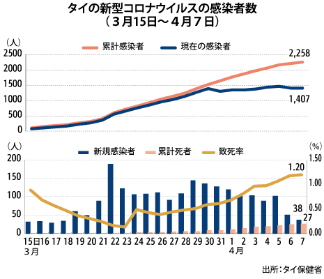 タイ コロナ 感染 者 数