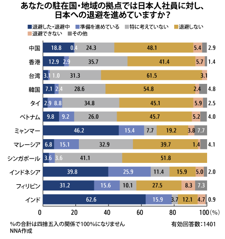 コロナアンケート 駐在員退避3割 地域で温度差 インドなど除き 日本は高リスク Nna Asia 日本 マクロ 統計 その他経済 コロナアンケート 駐在員退避3割 地域で温度差 インドなど除き 日本は高リスク Nna Asia 日本 マクロ 統計 その他経済