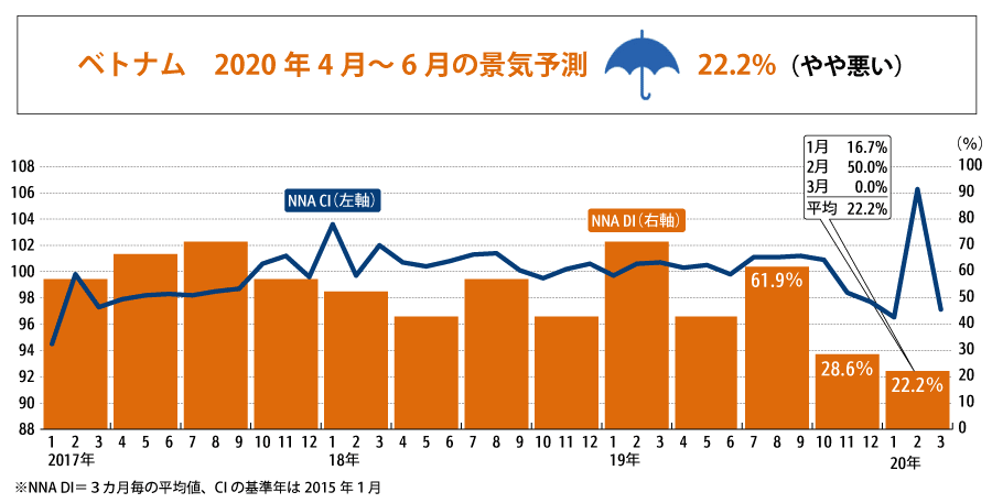 NNA景気指数＝ＮＮＡ景気状況指数（ＮＮＡ ＣＩ）とＮＮＡ景気動向指数（ＮＮＡ ＤＩ）により構成される。
ＮＮＡ ＣＩは景気の量感（景気の山、谷等）を表し、ＮＮＡ ＤＩは景気の方向性を示す。
両指標ともＮＮＡのベトナム経済に関する記事をセンチメント分析するとともに、マクロ指標と組み合わせて算出している。
ＮＮＡ ＤＩでは最新月を含めた過去３カ月におけるＤＩの平均値により、以降３カ月の景気の状態について判断している。判断基準は下記の表によっている。