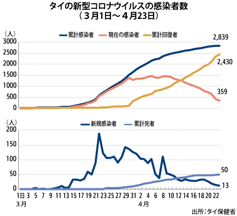 安全 新規感染13人 3日連続20人下回る 23日 Nna Asia タイ 社会 事件