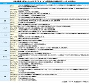 新型コロナ、ＡＳＥＡＮ・インドの日系自動車メーカー稼働状況 - NNA ASIA