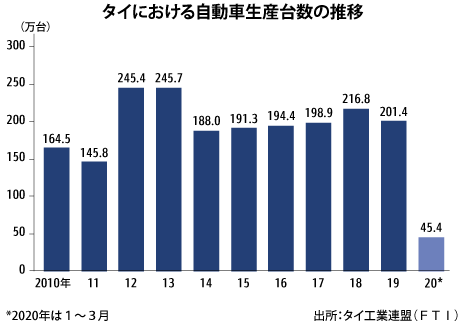 自動車各社、生産再開の動き 通年で100万台に半減の可能性も - NNA 