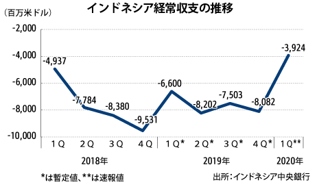 １ ３月の経常収支 赤字幅が５割縮小 Nna Asia インドネシア マクロ 統計 その他経済