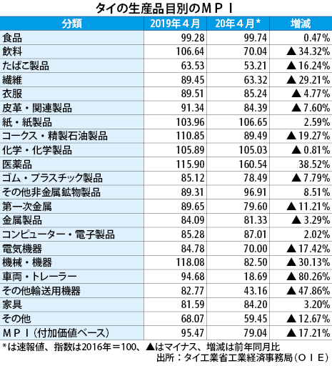 ４月のｍｐｉ17 減 設備稼働率は52 Nna Asia タイ マクロ 統計 その他経済