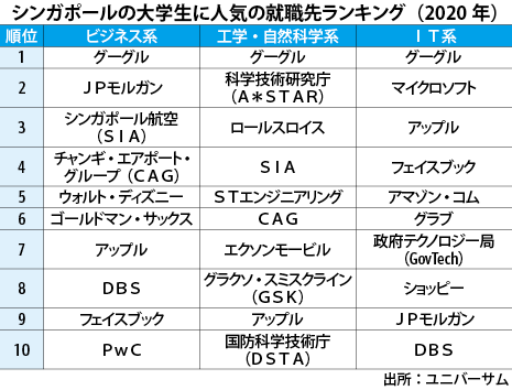 大学生に人気の就職先 4年連続でグーグル Nna Asia シンガポール 社会 事件