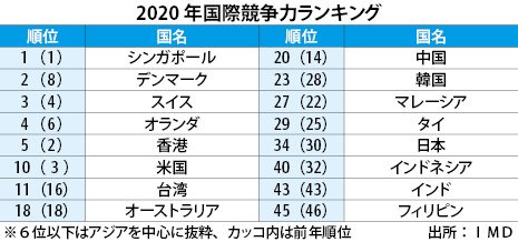 ｉｍｄの国際競争力ランキング 27位に後退 Nna Asia マレーシア マクロ 統計 その他経済