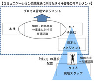 Cdi S Eye 第12回 失敗しないタイ進出 事業を阻むコミュニケーションの課題 ２ Nna Asia タイ マクロ 統計 その他経済