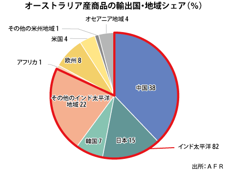 豪輸出は中国依存で抑圧受けやすい＝専門家 - NNA ASIA・オーストラリア・マクロ・統計・その他経済