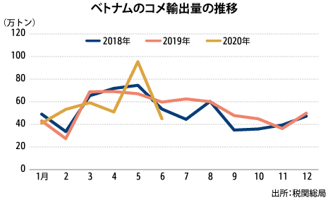 ベトナムのコメ輸出 タイ抜き世界２位へ Nna Asia ベトナム 農林 水産