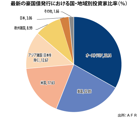 国債 オーストラリア