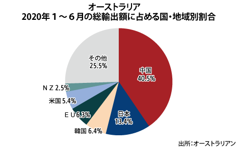 コロナ禍でも増加 豪上半期の対中輸出 Nna Asia オーストラリア マクロ 統計 その他経済