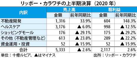 リッポー カラワチ 上半期は３ 減収 Nna Asia インドネシア 建設 不動産