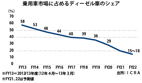 乗用車市場でディーゼル縮小 bs6で高価に cngは増加へ Nna Asia インド 自動車 二輪車 乗用車市場でディーゼル縮小 bs6で高価に cngは増加へ Nna Asia インド 自動車 二輪車