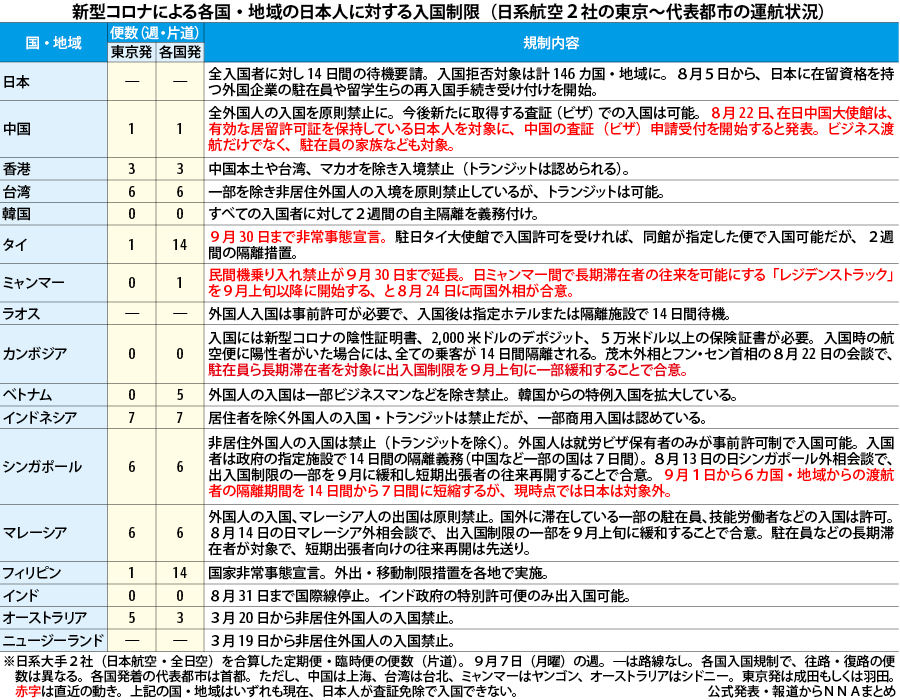 入国 規制 日本 人 タイ 新型コロナウイルス【アジア】各国の入国制限に関する一覧（2021年7月13日08:00時点）