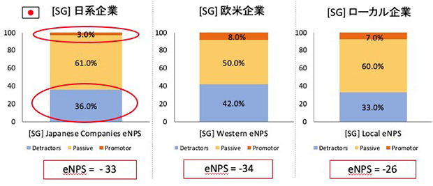 シンガポールにおけるEmployee Net Promoter Scoreの比較（beyond globalグループと横浜国立大学の共同調査より）