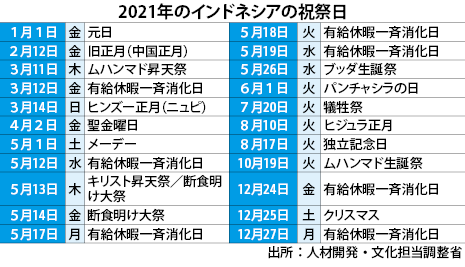 21年の公休日発表 レバランは8連休 Nna Asia インドネシア マクロ 統計 その他経済 21年の公休日発表 レバランは8連休 Nna Asia インドネシア マクロ 統計 その他経済