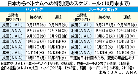 日越の定期便 片道 続く ベトナム入国は日系2社が特別便 Nna Asia ベトナム 運輸 日越の定期便 片道 続く ベトナム入国は日系2社が特別便 Nna Asia ベトナム 運輸
