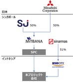 プロジェクトの関係図（同）
