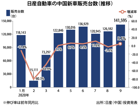 日産の新車販売 ９月は5 1 増の14 1万台 Nna Asia 中国 自動車 二輪車