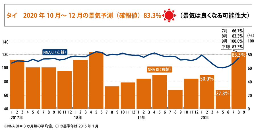 ※グラフは20年11月16日時点のタイ政府による経済統計を反映したデータです。下記文章は20年9月時点での速報値に基づいたデータにより作成されており、確報値である本グラフとは数値に違いが生じております。　　　　　　　　　　　　　
ＮＮＡ景気指数＝ＮＮＡ景気状況指数（ＮＮＡ ＣＩ）とＮＮＡ景気動向指数（ＮＮＡ ＤＩ）により構成される。
ＮＮＡ ＣＩは景気の量感（景気の山、谷等）を表し、ＮＮＡ ＤＩは景気の方向性を示す。
両指標ともＮＮＡのタイ経済に関する記事をセンチメント分析するとともに、マクロ指標と組み合わせて算出している。
ＮＮＡ ＤＩでは最新月を含めた過去３カ月におけるＤＩの平均値により、以降３カ月の景気の状態について判断している。判断基準は下記の表によっている。