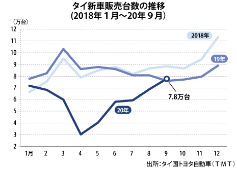 1 9月の新車販売 29 8 減の53 5万台 Nna Asia タイ 自動車 二輪車 1 9月の新車販売 29 8 減の53 5万台 Nna Asia タイ 自動車 二輪車
