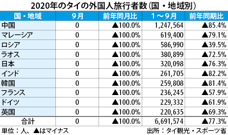9月の外国人旅行者 6カ月連続でゼロ Nna Asia タイ 観光 9月の外国人旅行者 6カ月連続でゼロ Nna Asia タイ 観光