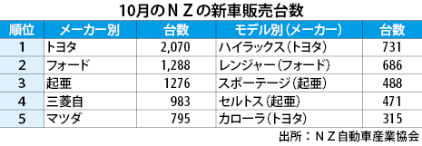 10月新車 豪は減少幅縮小でnzは低迷継続 Nna Asia オーストラリア 自動車 二輪車 10月新車 豪は減少幅縮小でnzは低迷継続 Nna Asia オーストラリア 自動車 二輪車