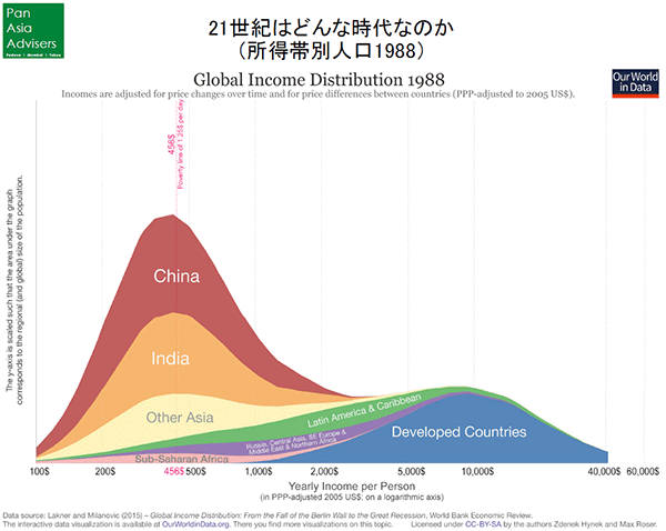 所得帯別人口（1988年）