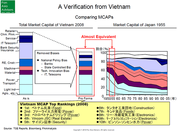 A Verification from Vientam