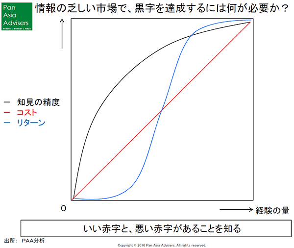 いい赤字と悪い赤字があることを知る