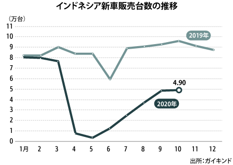 10月の新車販売確定値 回復傾向が鈍化 Nna Asia インドネシア 自動車 二輪車 10月の新車販売確定値 回復傾向が鈍化 Nna Asia インドネシア 自動車 二輪車