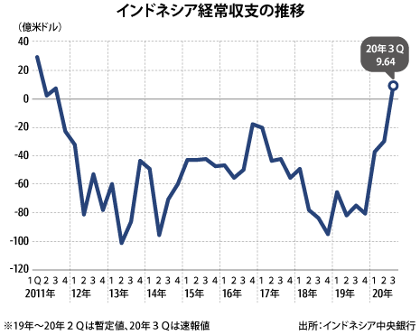 第３四半期の経常収支 ９年ぶりに黒字化 Nna Asia インドネシア マクロ 統計 その他経済