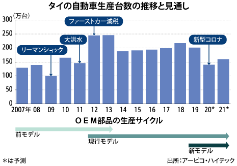 来年の車生産、15％増予測 部品各社は新型モデルやＥＶ対応 - NNA ASIA 
