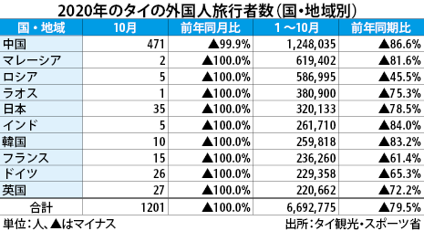 10月の外国人旅行者10人 受け入れ再開で Nna Asia タイ 観光 10月の外国人旅行者10人 受け入れ再開で Nna Asia タイ 観光