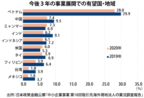 有望国 越が７年連続首位 中国も人気根強く 中小企業調査 Nna Asia ベトナム マクロ 統計 その他経済