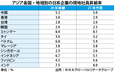 労使 アジア昇給率4 3 予測 コロナ影響 nna Nna Asia 日本 マクロ 統計 その他経済