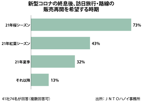 来年の桜を 日本旅行の早期再開を切望 Nna Asia ベトナム 観光 来年の桜を 日本旅行の早期再開を切望 Nna Asia ベトナム 観光