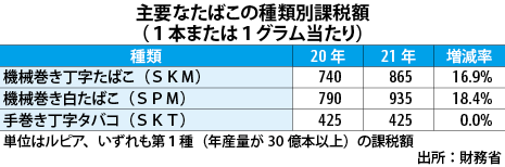 たばこ 税