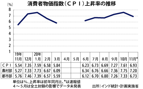 CPI上昇率、11月は6.93％に減速 - NNA ASIA・インド・マクロ・統計 ...