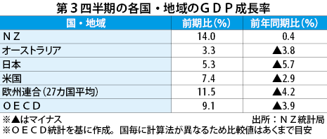 ｎｚ３ｑのｇｄｐ14 増 伸び率過去最大に Nna Asia オーストラリア マクロ 統計 その他経済