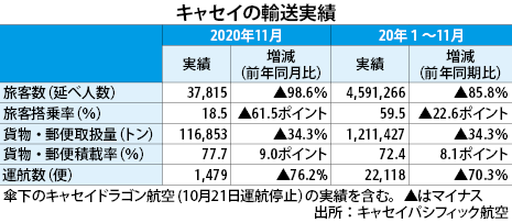 キャセイの赤字急拡大へ 通年0億 超か Nna Asia 香港 運輸