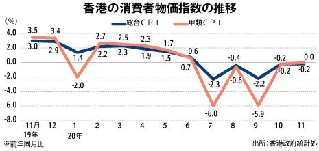 11月の総合CPIは0.2％下落、前月から横ばい - NNA ASIA・香港 ...