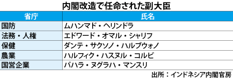 副大臣５人が就任 国営企業 はパハラ氏 Nna Asia インドネシア 政治