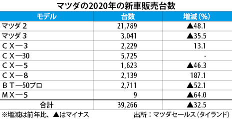 マツダの年新車販売 33 減の3 9万台 Nna Asia タイ 自動車 二輪車 マツダの年新車販売 33 減の3 9万台 Nna Asia タイ 自動車 二輪車