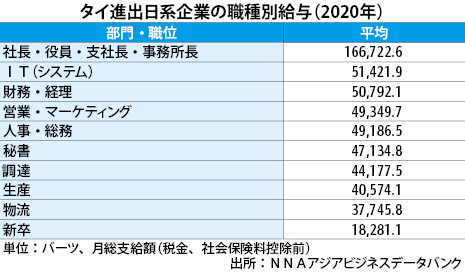 日系昇給率、21年は3.2％予測 - NNA ASIA・タイ・経済