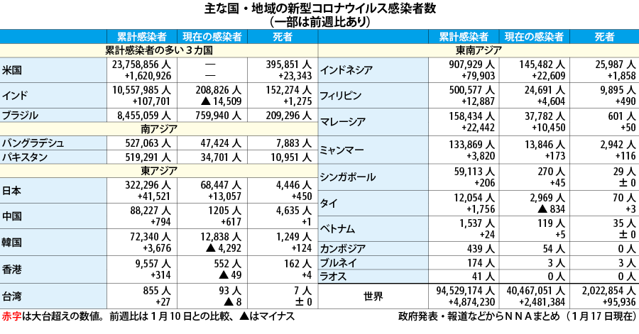 （表）新型コロナウイルス感染者数（17日） - NNA ASIA・日本 ...