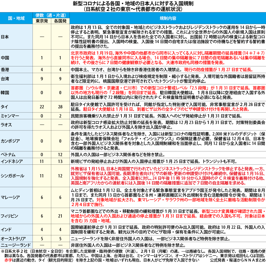 表 新型コロナによる日本人入国規制 21日 Nna Asia 日本 社会 事件