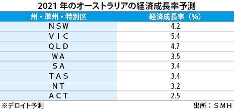 豪成長率4 4 に ｖｉｃがリード デロイト Nna Asia オーストラリア マクロ 統計 その他経済